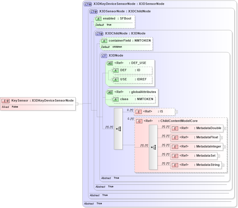 XSD Diagram of KeySensor in schema x3d-3_2_xsd (Web3D - Open Standards for Real-Time 3D Communication)