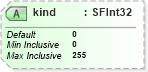 XSD Diagram of kind in schema x3d-3_2_xsd (Web3D - Open Standards for Real-Time 3D Communication)