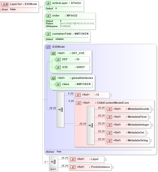 XSD Diagram of LayerSet in schema x3d-3_2_xsd (Web3D - Open Standards for Real-Time 3D Communication)