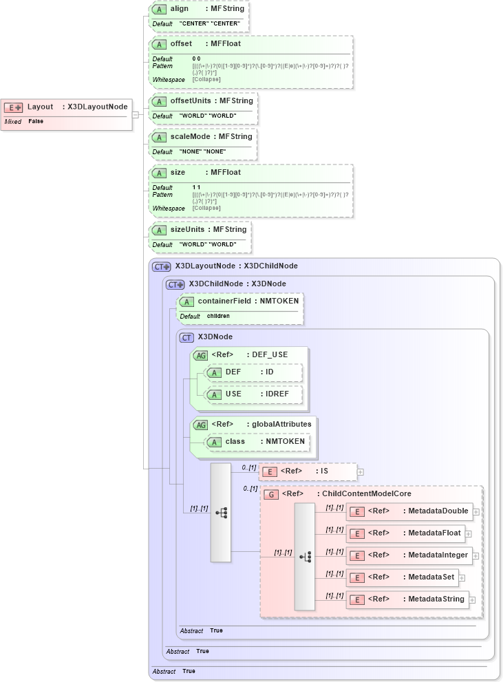 XSD Diagram of Layout in schema x3d-3_2_xsd (Web3D - Open Standards for Real-Time 3D Communication)