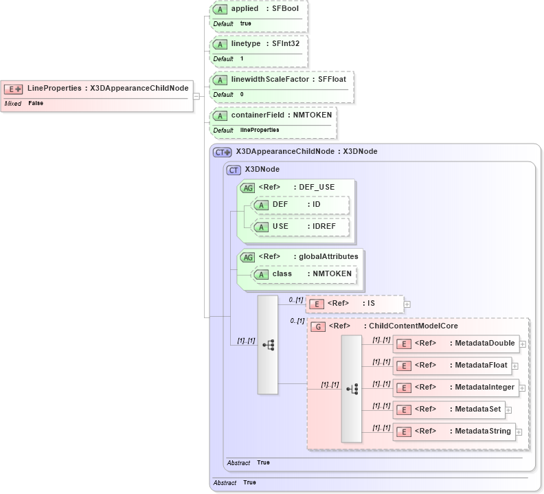 XSD Diagram of LineProperties in schema x3d-3_2_xsd (Web3D - Open Standards for Real-Time 3D Communication)