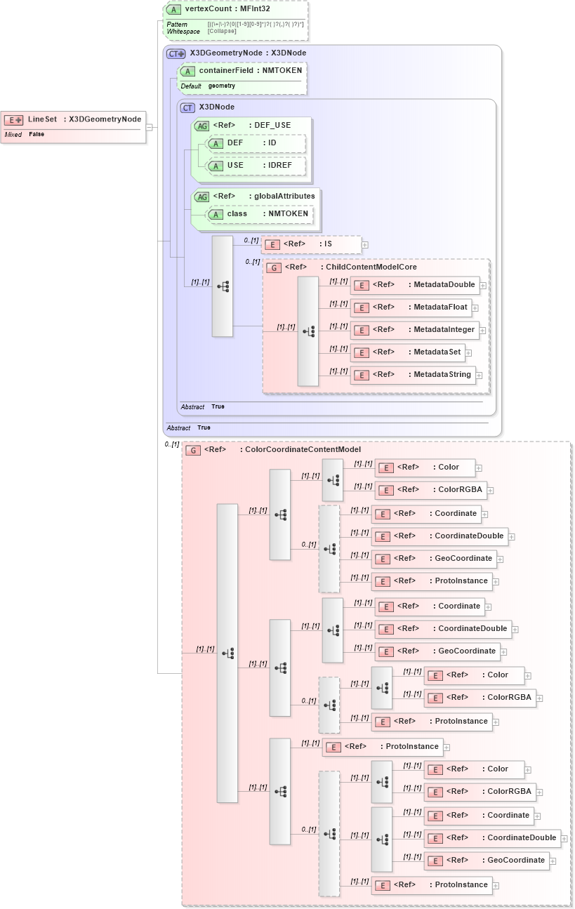 XSD Diagram of LineSet in schema x3d-3_2_xsd (Web3D - Open Standards for Real-Time 3D Communication)