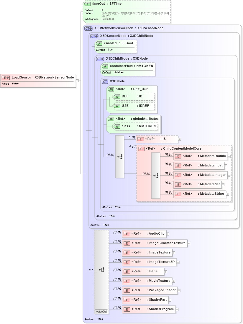 XSD Diagram of LoadSensor in schema x3d-3_2_xsd (Web3D - Open Standards for Real-Time 3D Communication)