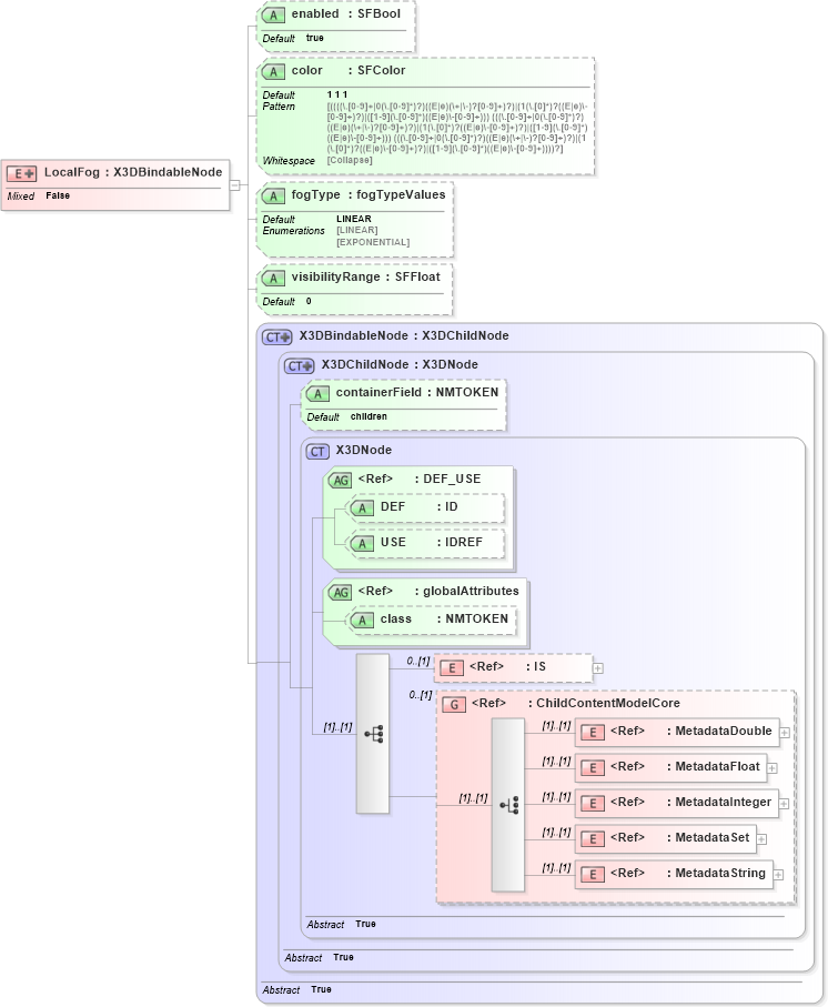 XSD Diagram of LocalFog in schema x3d-3_2_xsd (Web3D - Open Standards for Real-Time 3D Communication)