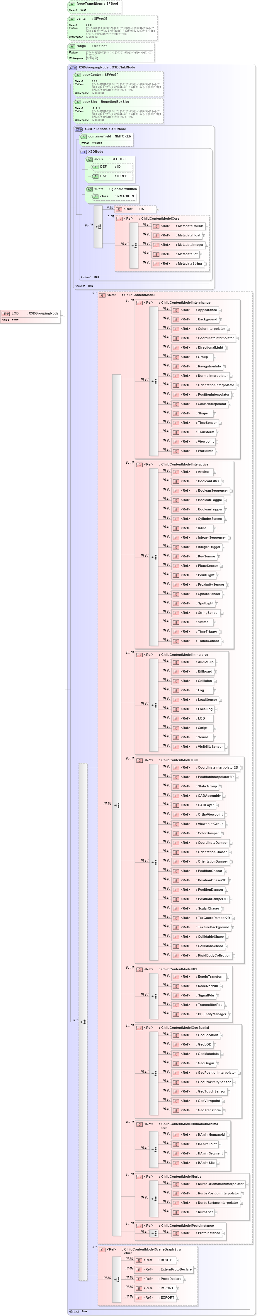 XSD Diagram of LOD in schema x3d-3_2_xsd (Web3D - Open Standards for Real-Time 3D Communication)