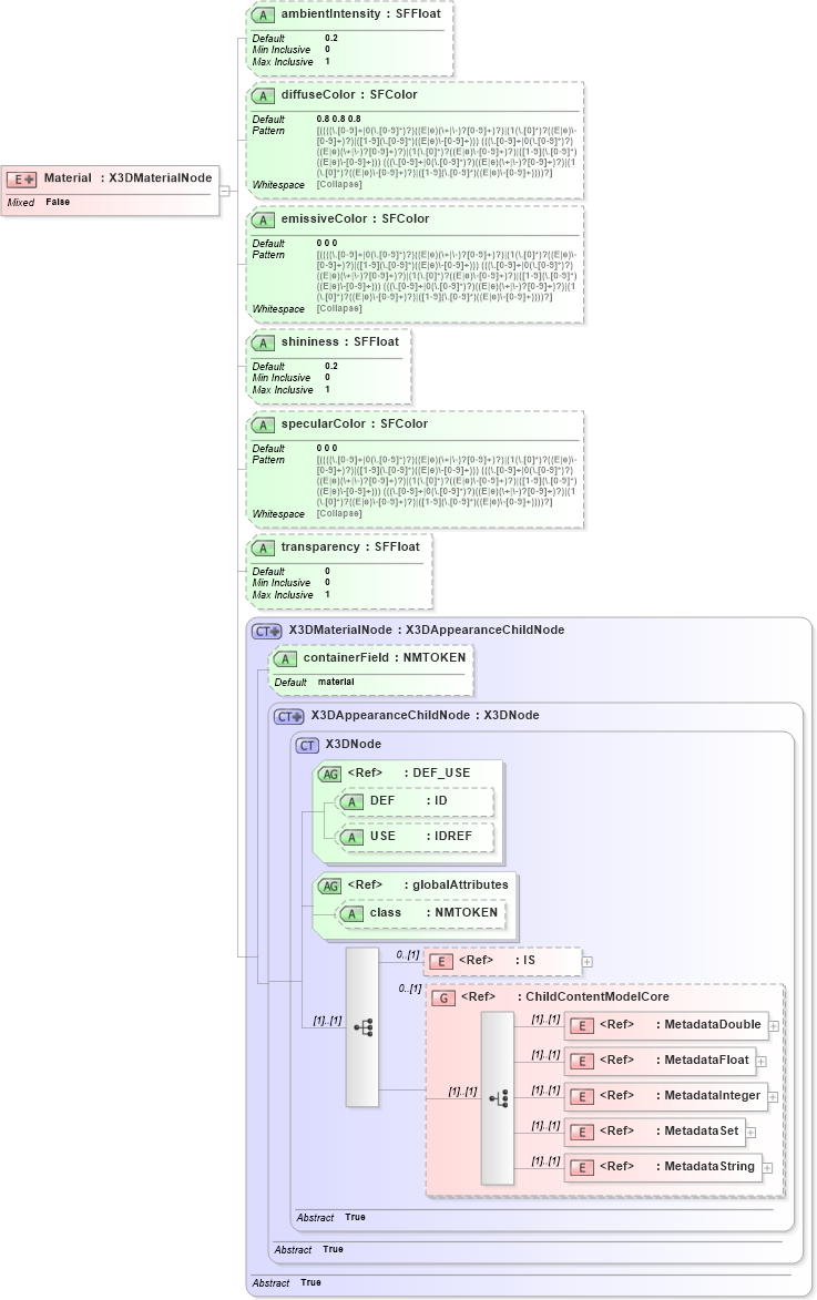 XSD Diagram of Material in schema x3d-3_2_xsd (Web3D - Open Standards for Real-Time 3D Communication)