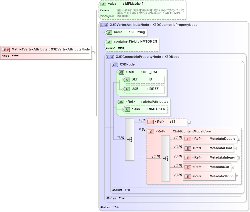 XSD Diagram of Matrix4VertexAttribute in schema x3d-3_2_xsd (Web3D - Open Standards for Real-Time 3D Communication)