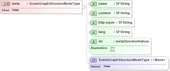 XSD Diagram of meta in schema x3d-3_2_xsd (Web3D - Open Standards for Real-Time 3D Communication)