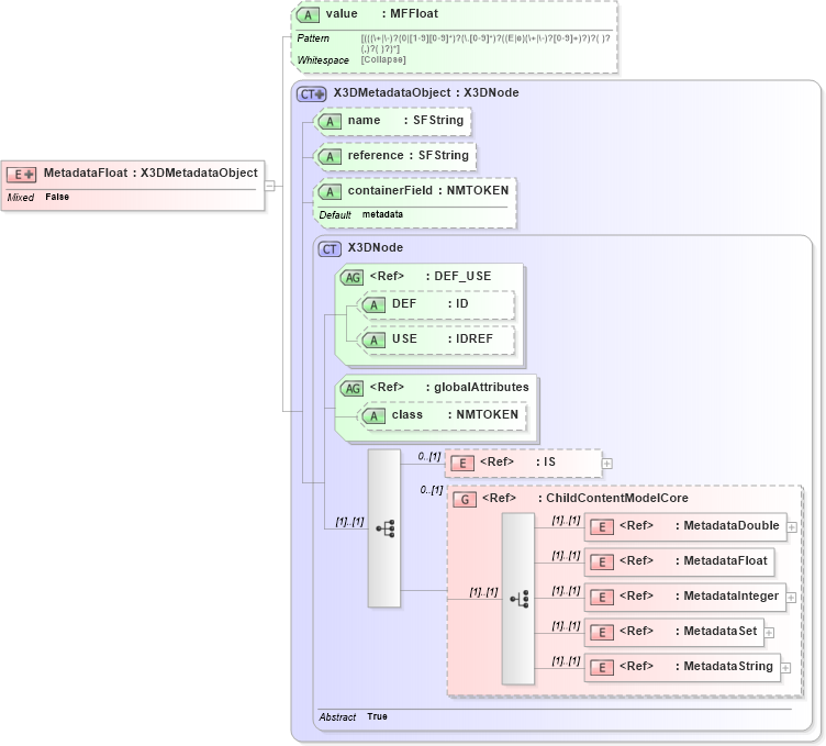 XSD Diagram of MetadataFloat in schema x3d-3_2_xsd (Web3D - Open Standards for Real-Time 3D Communication)
