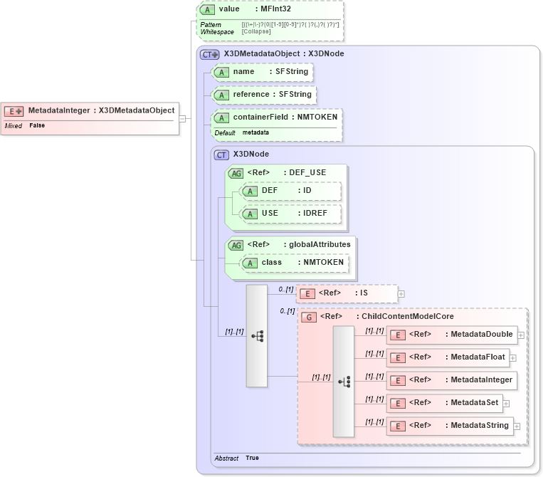 XSD Diagram of MetadataInteger in schema x3d-3_2_xsd (Web3D - Open Standards for Real-Time 3D Communication)