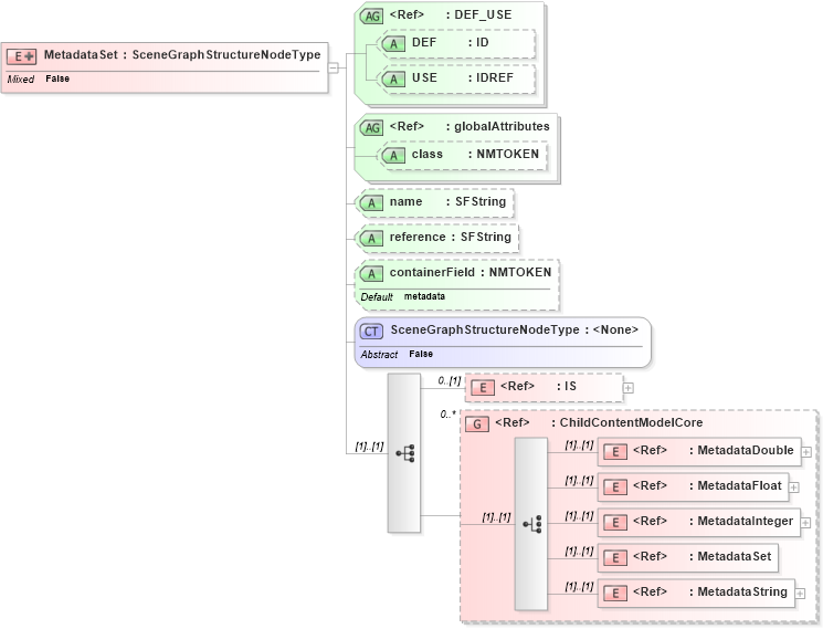 XSD Diagram of MetadataSet in schema x3d-3_2_xsd (Web3D - Open Standards for Real-Time 3D Communication)