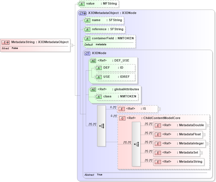 XSD Diagram of MetadataString in schema x3d-3_2_xsd (Web3D - Open Standards for Real-Time 3D Communication)