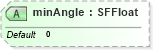 XSD Diagram of minAngle in schema x3d-3_2_xsd (Web3D - Open Standards for Real-Time 3D Communication)