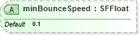 XSD Diagram of minBounceSpeed in schema x3d-3_2_xsd (Web3D - Open Standards for Real-Time 3D Communication)