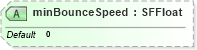 XSD Diagram of minBounceSpeed in schema x3d-3_2_xsd (Web3D - Open Standards for Real-Time 3D Communication)