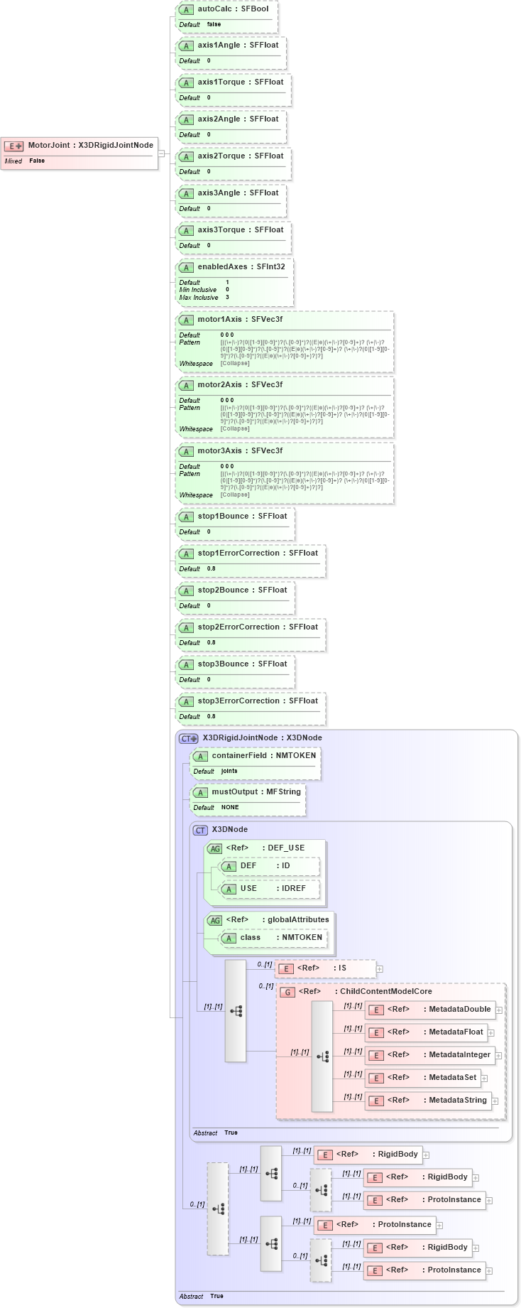 XSD Diagram of MotorJoint in schema x3d-3_2_xsd (Web3D - Open Standards for Real-Time 3D Communication)