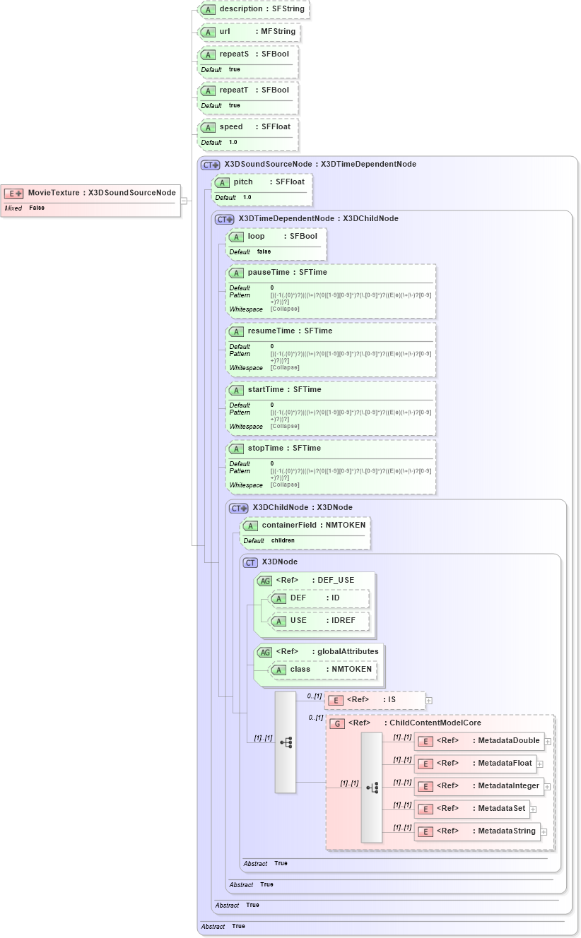 XSD Diagram of MovieTexture in schema x3d-3_2_xsd (Web3D - Open Standards for Real-Time 3D Communication)