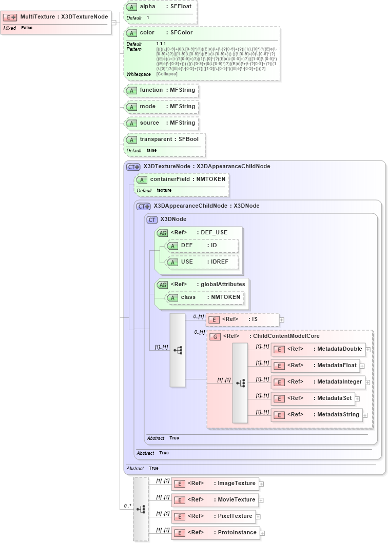 XSD Diagram of MultiTexture in schema x3d-3_2_xsd (Web3D - Open Standards for Real-Time 3D Communication)
