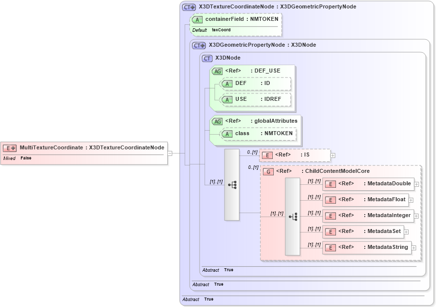 XSD Diagram of MultiTextureCoordinate in schema x3d-3_2_xsd (Web3D - Open Standards for Real-Time 3D Communication)