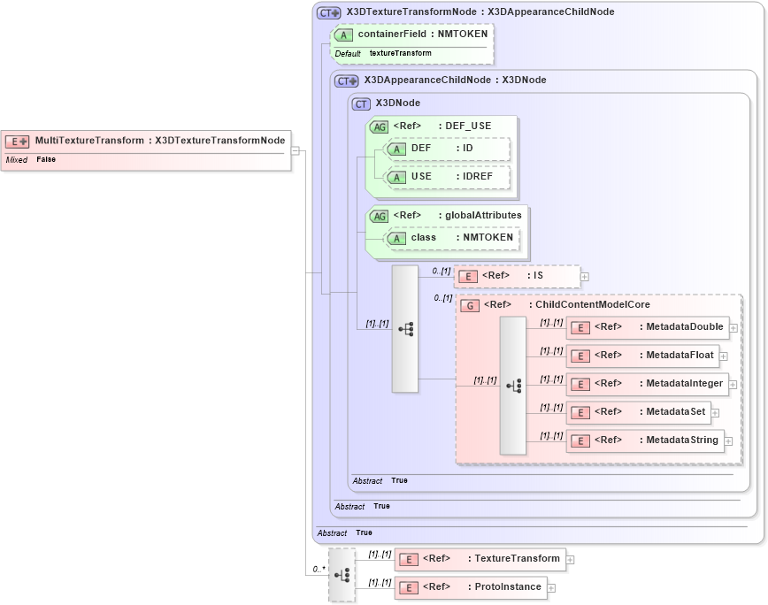 XSD Diagram of MultiTextureTransform in schema x3d-3_2_xsd (Web3D - Open Standards for Real-Time 3D Communication)