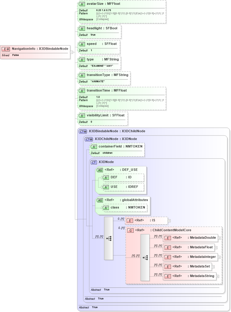 XSD Diagram of NavigationInfo in schema x3d-3_2_xsd (Web3D - Open Standards for Real-Time 3D Communication)