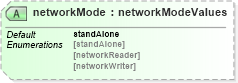 XSD Diagram of networkMode in schema x3d-3_2_xsd (Web3D - Open Standards for Real-Time 3D Communication)