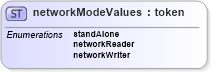 XSD Diagram of networkModeValues in schema x3d-3_2_xsd (Web3D - Open Standards for Real-Time 3D Communication)