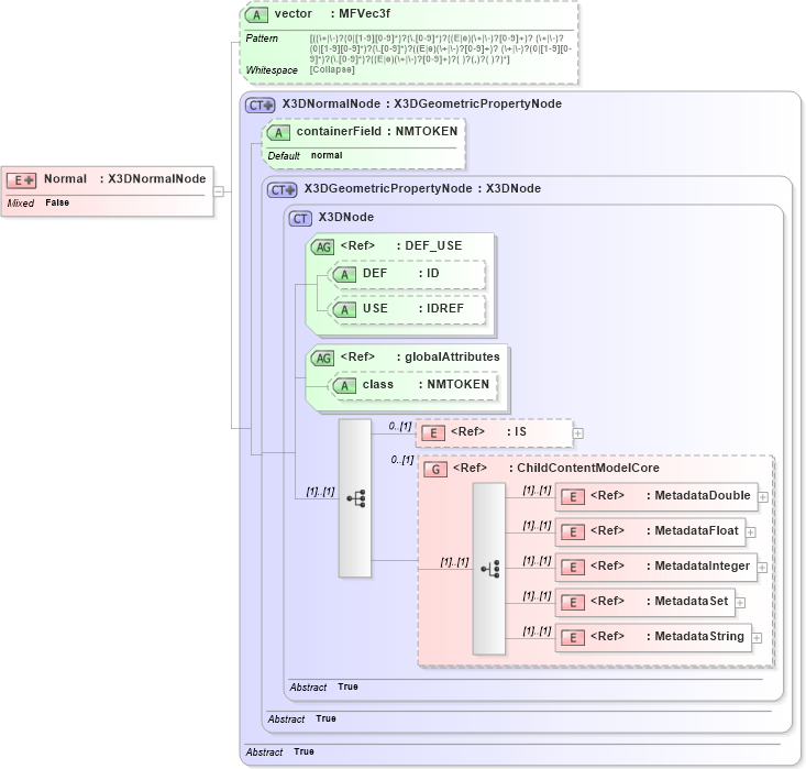 XSD Diagram of Normal in schema x3d-3_2_xsd (Web3D - Open Standards for Real-Time 3D Communication)