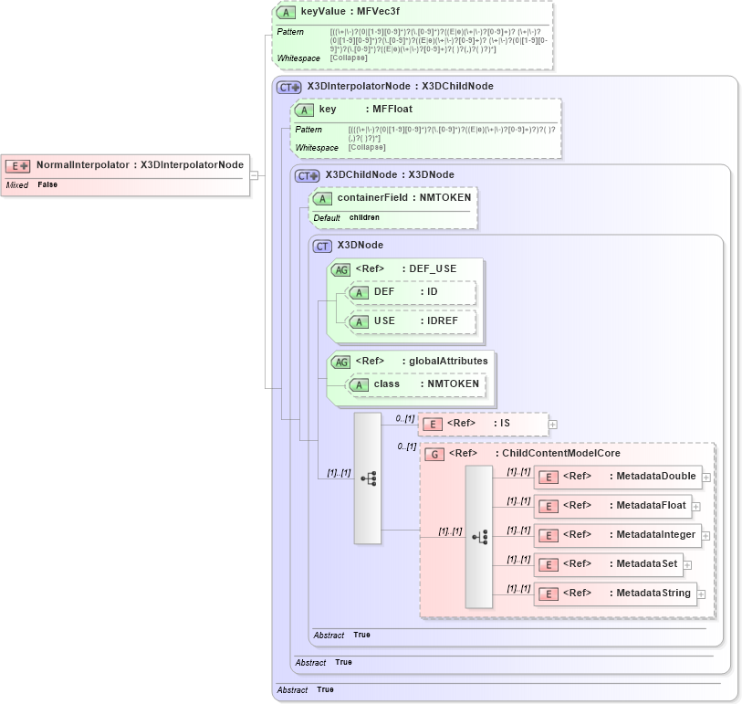 XSD Diagram of NormalInterpolator in schema x3d-3_2_xsd (Web3D - Open Standards for Real-Time 3D Communication)