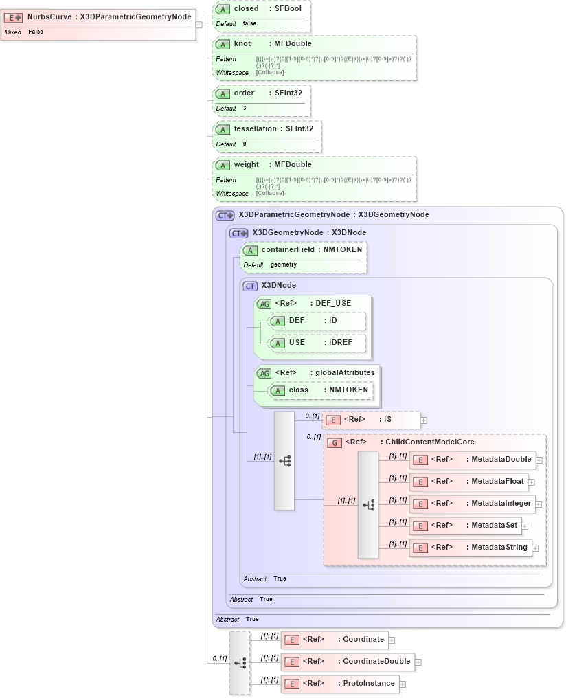 XSD Diagram of NurbsCurve in schema x3d-3_2_xsd (Web3D - Open Standards for Real-Time 3D Communication)