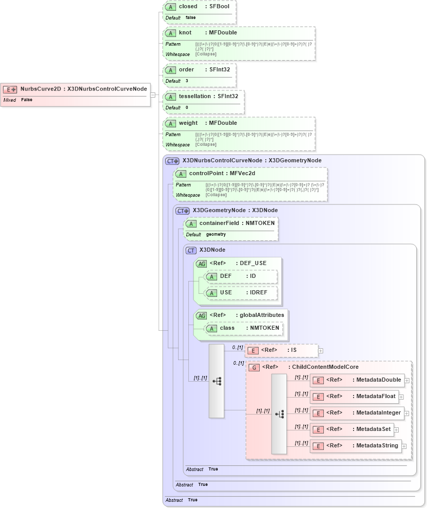 XSD Diagram of NurbsCurve2D in schema x3d-3_2_xsd (Web3D - Open Standards for Real-Time 3D Communication)