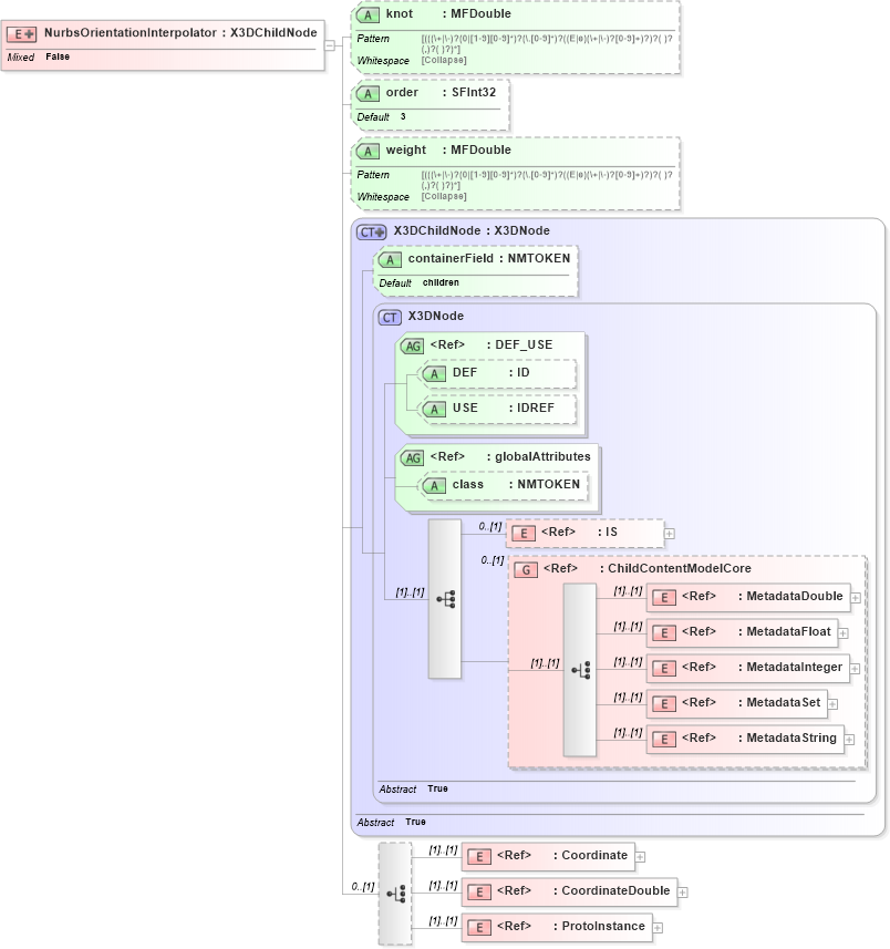 XSD Diagram of NurbsOrientationInterpolator in schema x3d-3_2_xsd (Web3D - Open Standards for Real-Time 3D Communication)