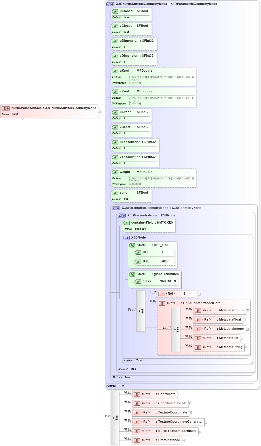 XSD Diagram of NurbsPatchSurface in schema x3d-3_2_xsd (Web3D - Open Standards for Real-Time 3D Communication)