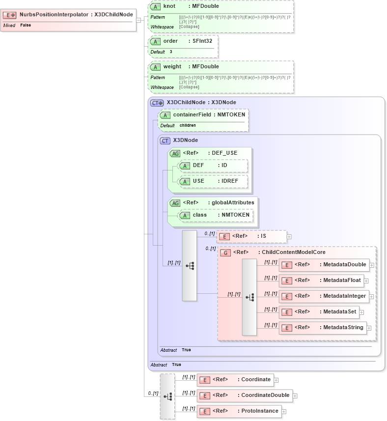 XSD Diagram of NurbsPositionInterpolator in schema x3d-3_2_xsd (Web3D - Open Standards for Real-Time 3D Communication)