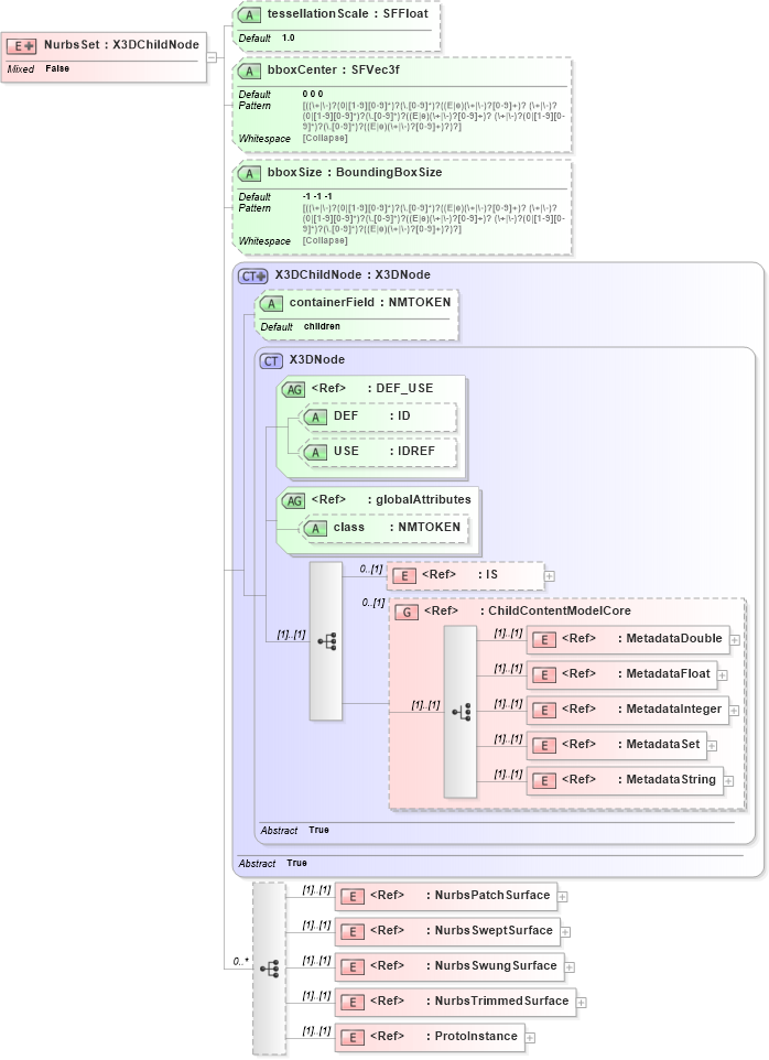 XSD Diagram of NurbsSet in schema x3d-3_2_xsd (Web3D - Open Standards for Real-Time 3D Communication)