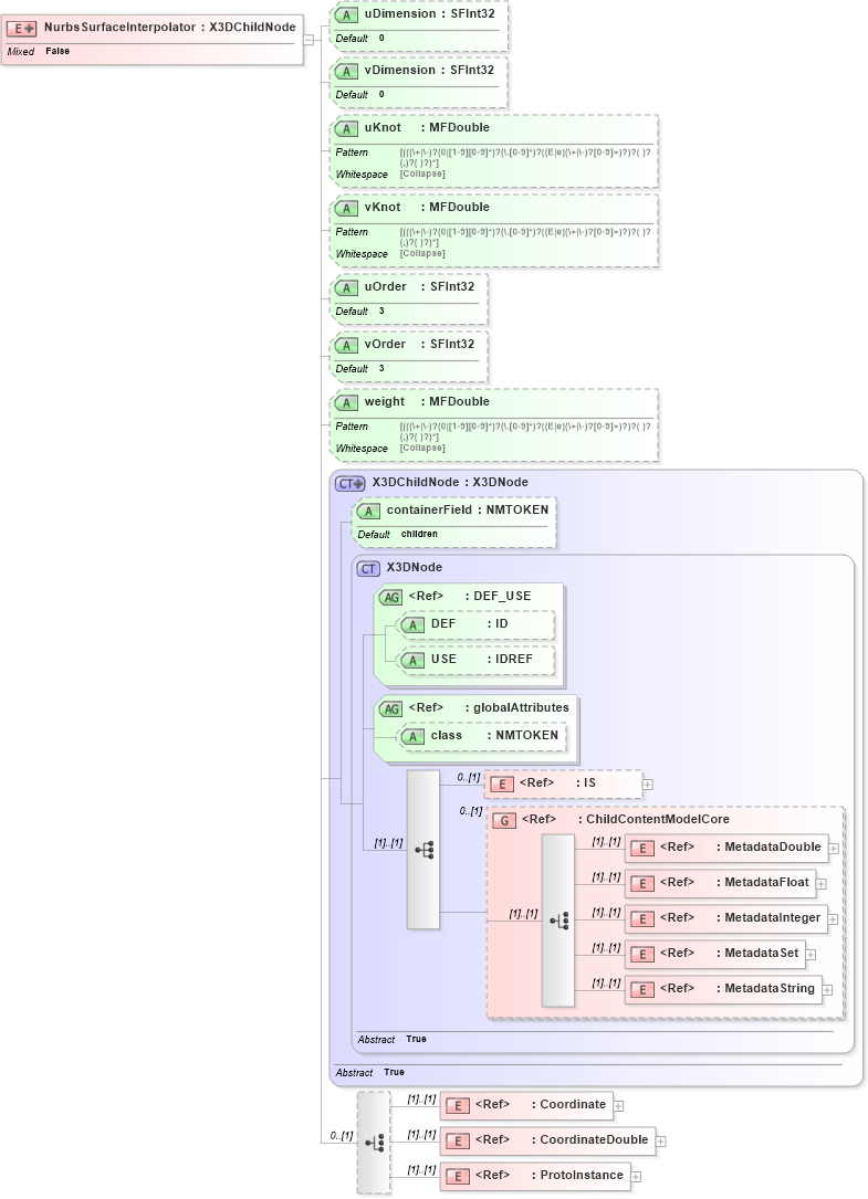 XSD Diagram of NurbsSurfaceInterpolator in schema x3d-3_2_xsd (Web3D - Open Standards for Real-Time 3D Communication)