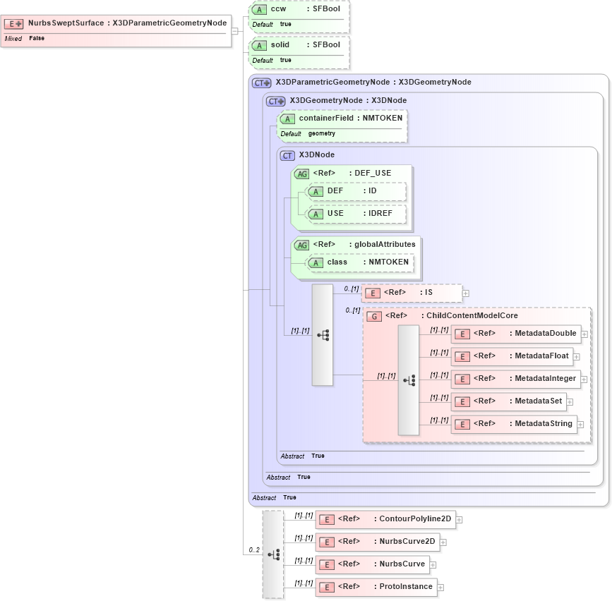 XSD Diagram of NurbsSweptSurface in schema x3d-3_2_xsd (Web3D - Open Standards for Real-Time 3D Communication)