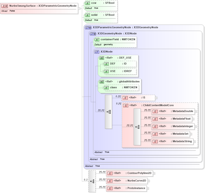 XSD Diagram of NurbsSwungSurface in schema x3d-3_2_xsd (Web3D - Open Standards for Real-Time 3D Communication)