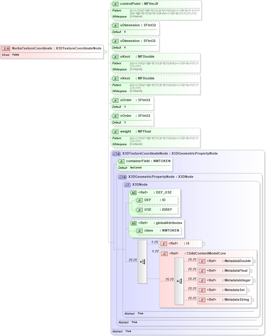 XSD Diagram of NurbsTextureCoordinate in schema x3d-3_2_xsd (Web3D - Open Standards for Real-Time 3D Communication)