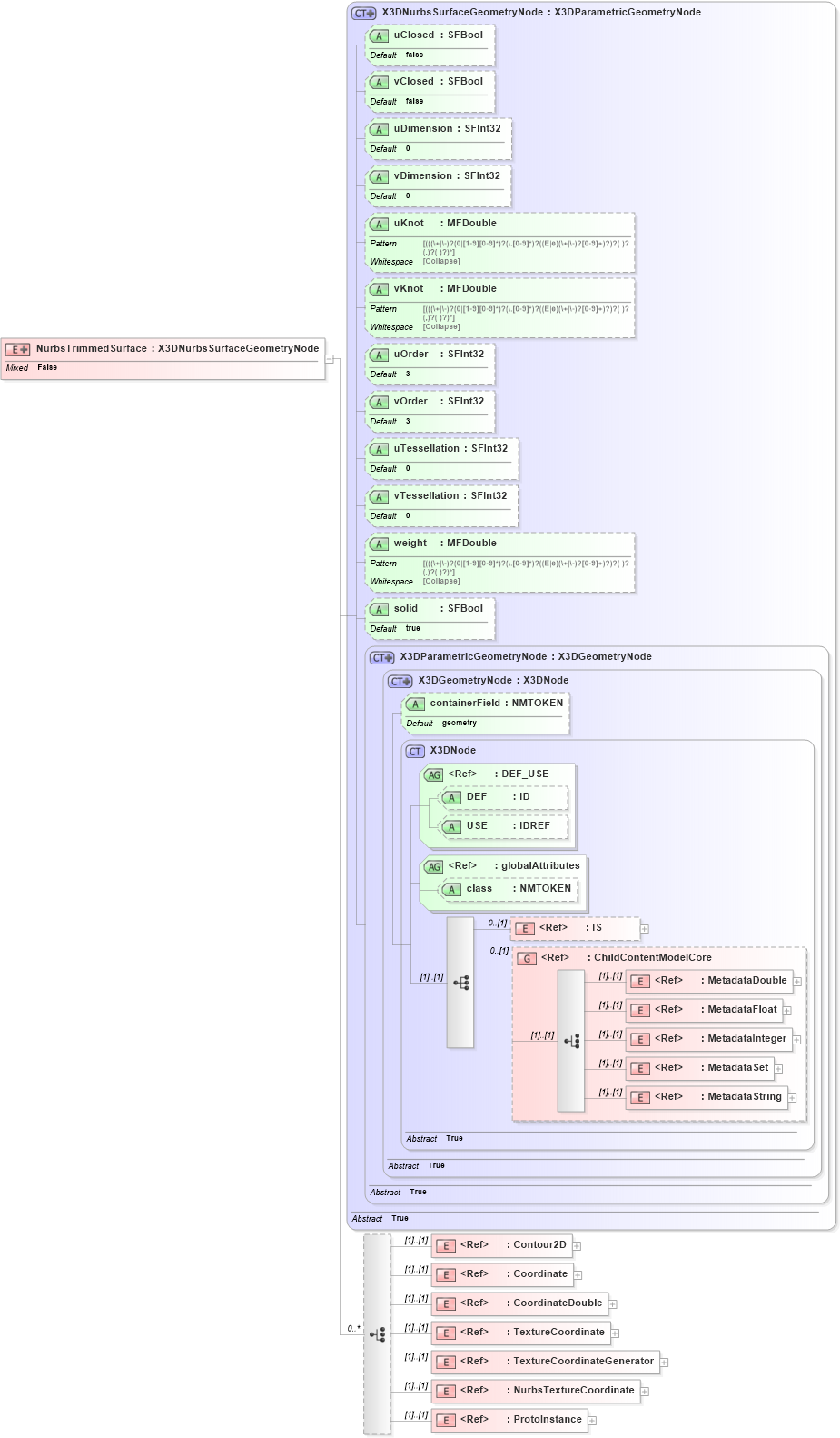 XSD Diagram of NurbsTrimmedSurface in schema x3d-3_2_xsd (Web3D - Open Standards for Real-Time 3D Communication)