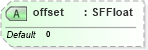 XSD Diagram of offset in schema x3d-3_2_xsd (Web3D - Open Standards for Real-Time 3D Communication)