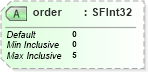 XSD Diagram of order in schema x3d-3_2_xsd (Web3D - Open Standards for Real-Time 3D Communication)