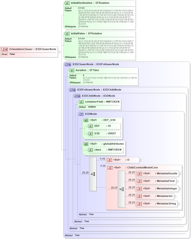 XSD Diagram of OrientationChaser in schema x3d-3_2_xsd (Web3D - Open Standards for Real-Time 3D Communication)