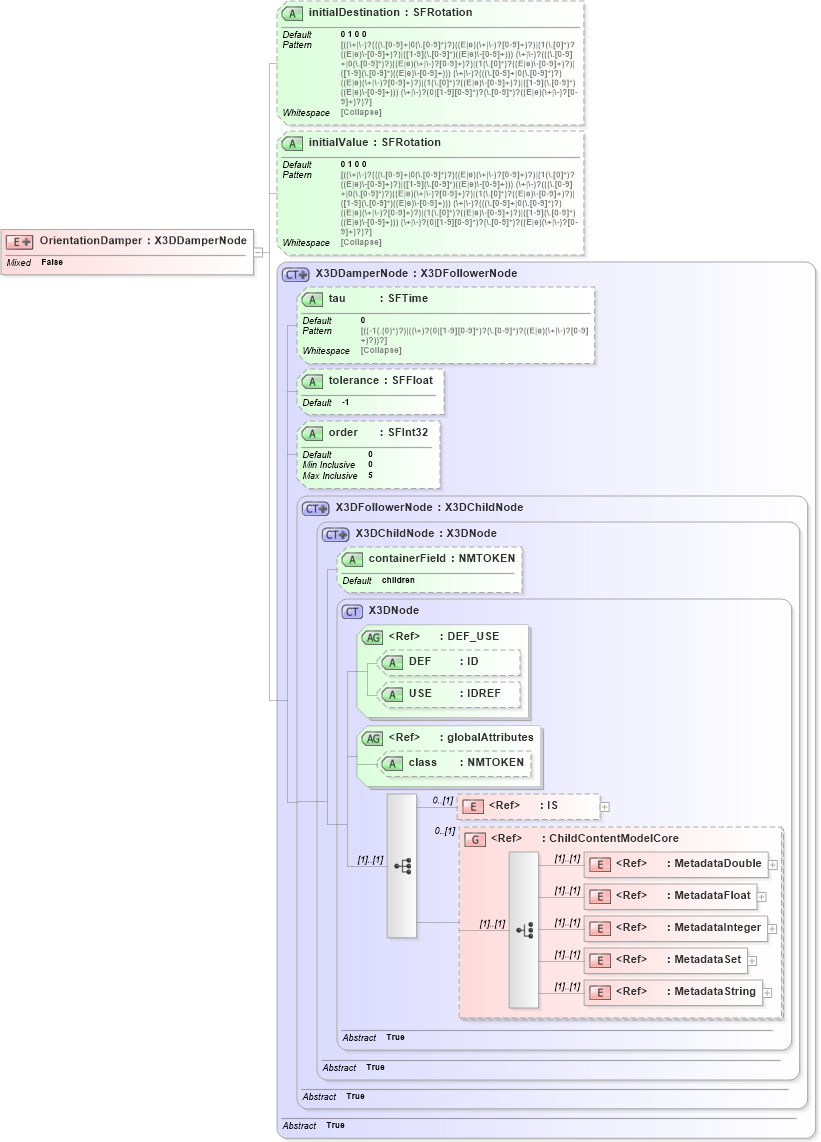 XSD Diagram of OrientationDamper in schema x3d-3_2_xsd (Web3D - Open Standards for Real-Time 3D Communication)