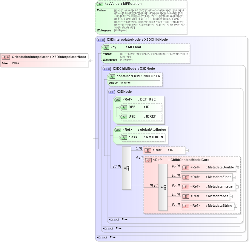 XSD Diagram of OrientationInterpolator in schema x3d-3_2_xsd (Web3D - Open Standards for Real-Time 3D Communication)