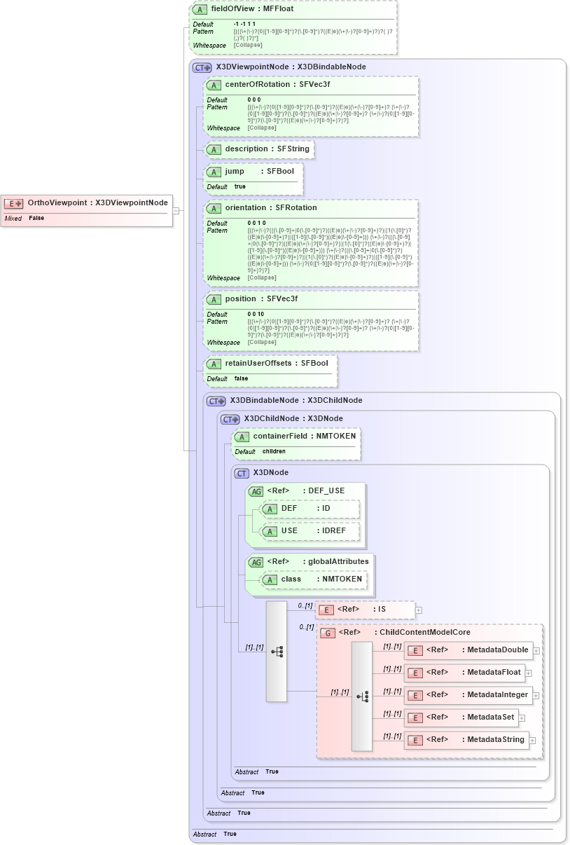 XSD Diagram of OrthoViewpoint in schema x3d-3_2_xsd (Web3D - Open Standards for Real-Time 3D Communication)