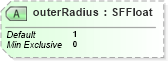 XSD Diagram of outerRadius in schema x3d-3_2_xsd (Web3D - Open Standards for Real-Time 3D Communication)