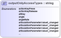 XSD Diagram of outputOnlyAccessTypes in schema x3d-3_2_xsd (Web3D - Open Standards for Real-Time 3D Communication)