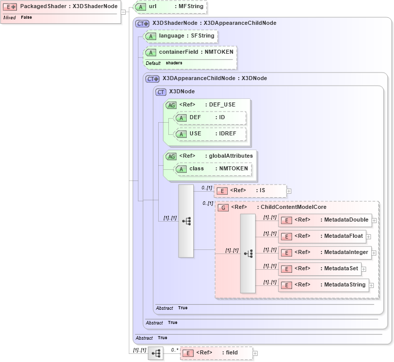 XSD Diagram of PackagedShader in schema x3d-3_2_xsd (Web3D - Open Standards for Real-Time 3D Communication)