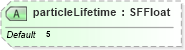 XSD Diagram of particleLifetime in schema x3d-3_2_xsd (Web3D - Open Standards for Real-Time 3D Communication)